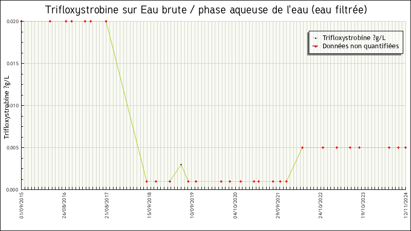 Données statistiques