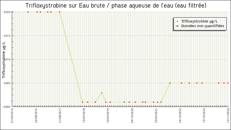 Données statistiques