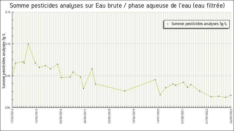 Données statistiques