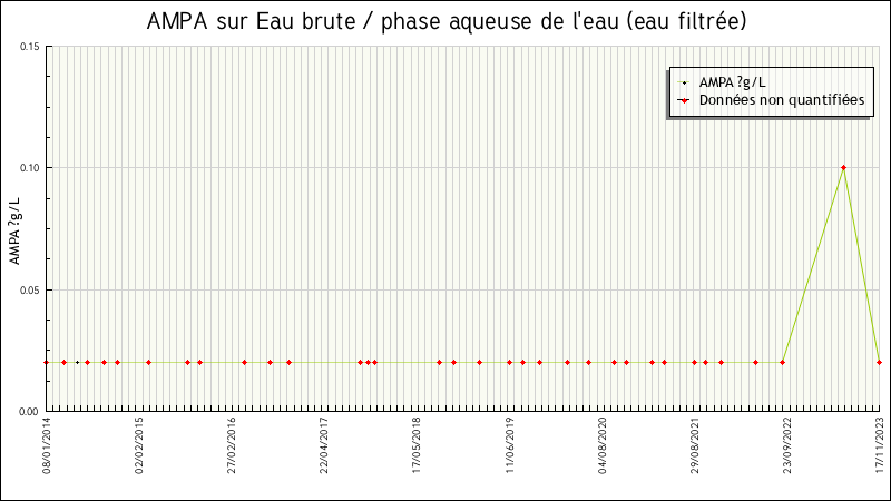 Données statistiques