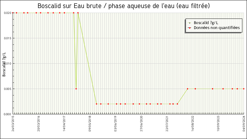 Données statistiques