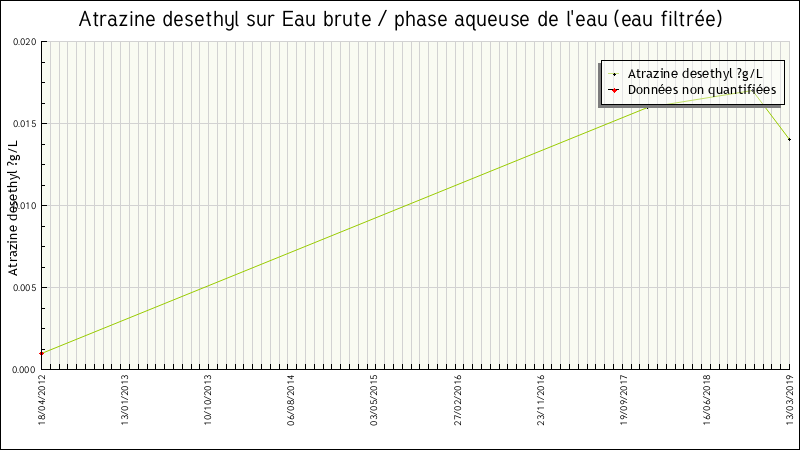 Données statistiques