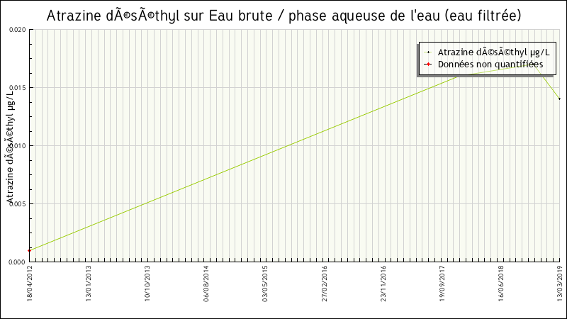 Données statistiques