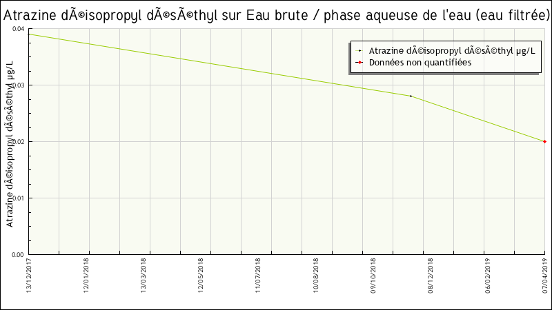 Données statistiques