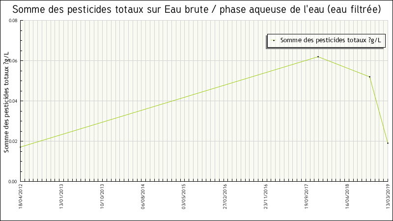 Données statistiques
