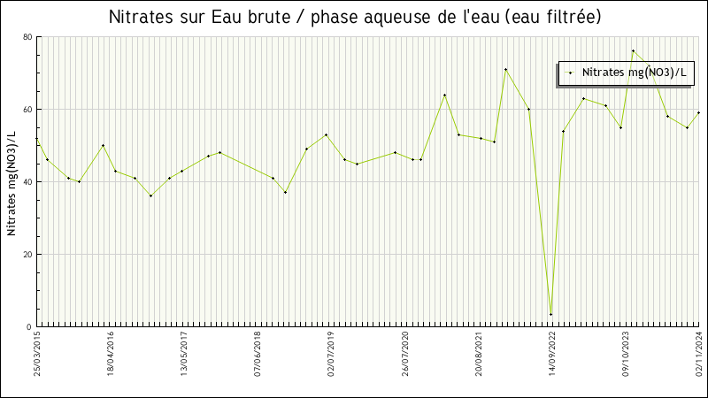 Données statistiques