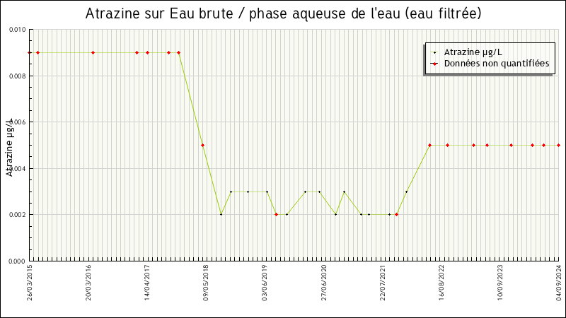 Données statistiques