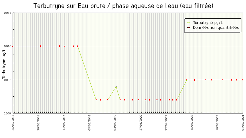 Données statistiques