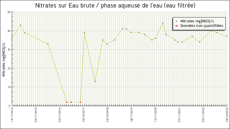 Données statistiques