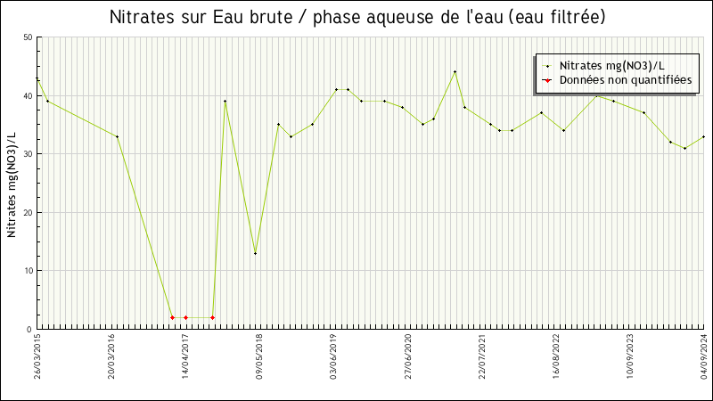 Données statistiques