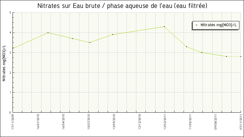 Données statistiques