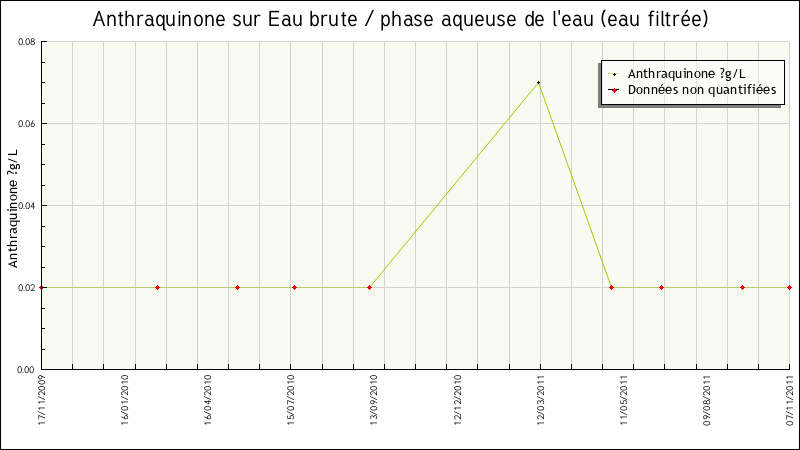 Données statistiques
