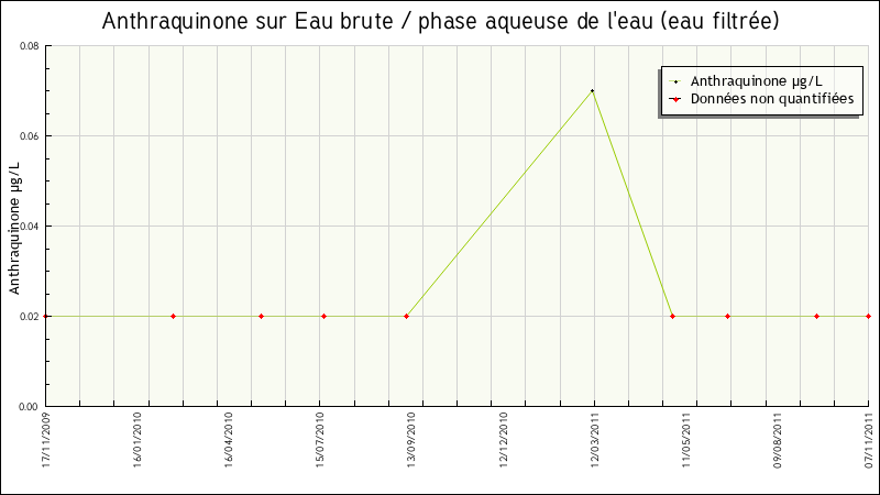 Données statistiques