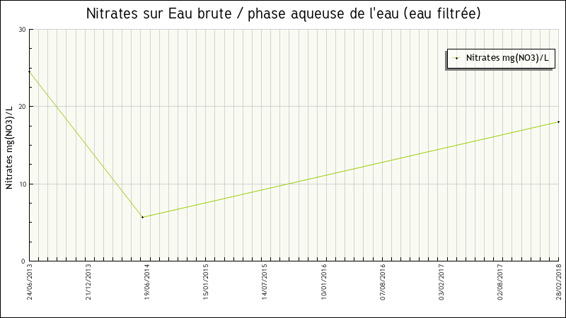 Données statistiques