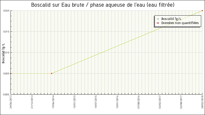 Données statistiques