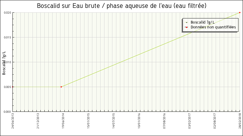 Données statistiques