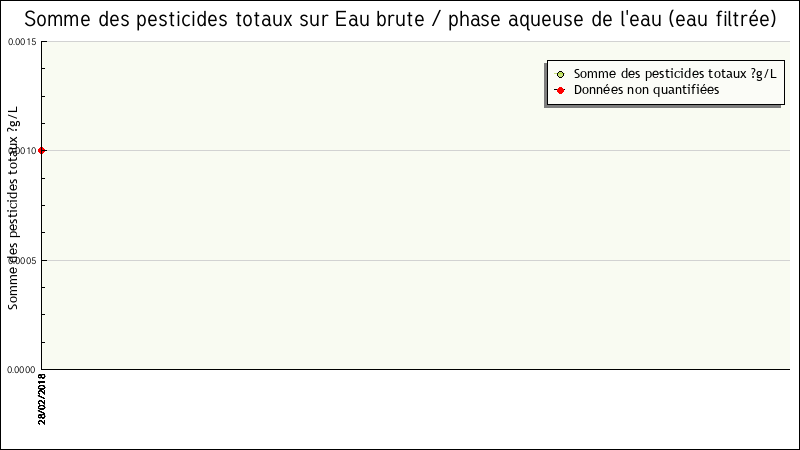 Données statistiques