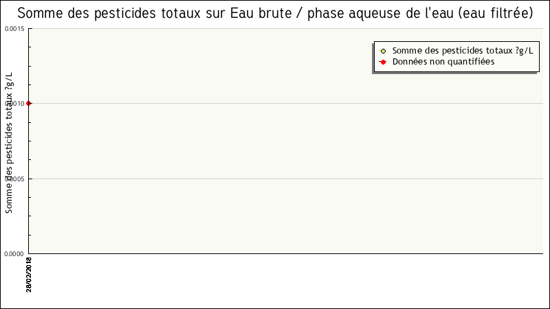 Données statistiques