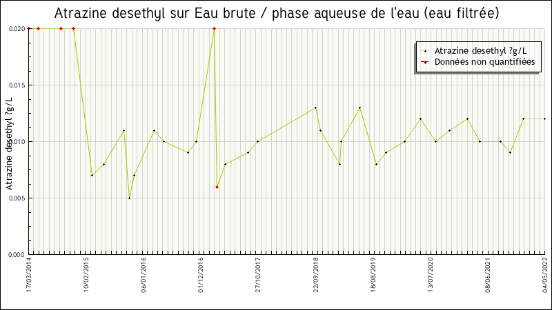 Données statistiques