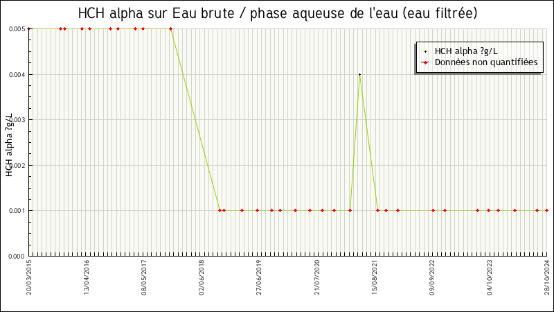 Données statistiques