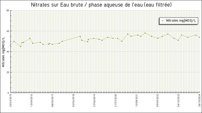 Données statistiques