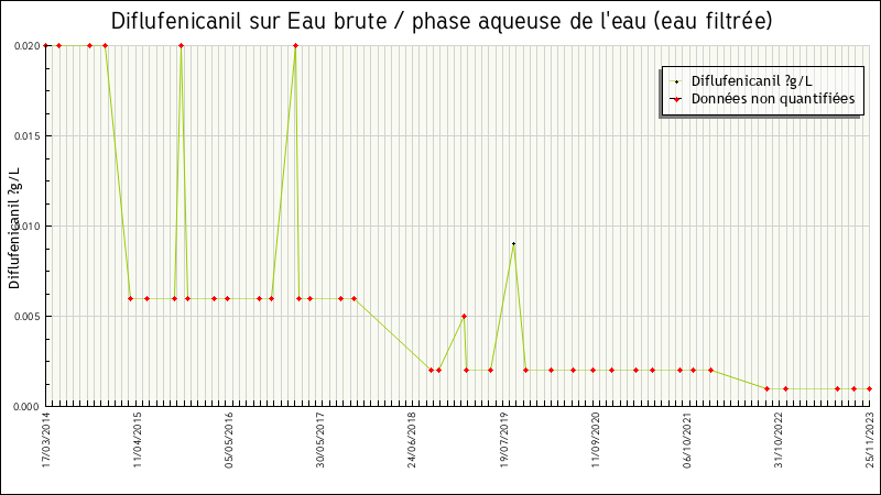 Données statistiques