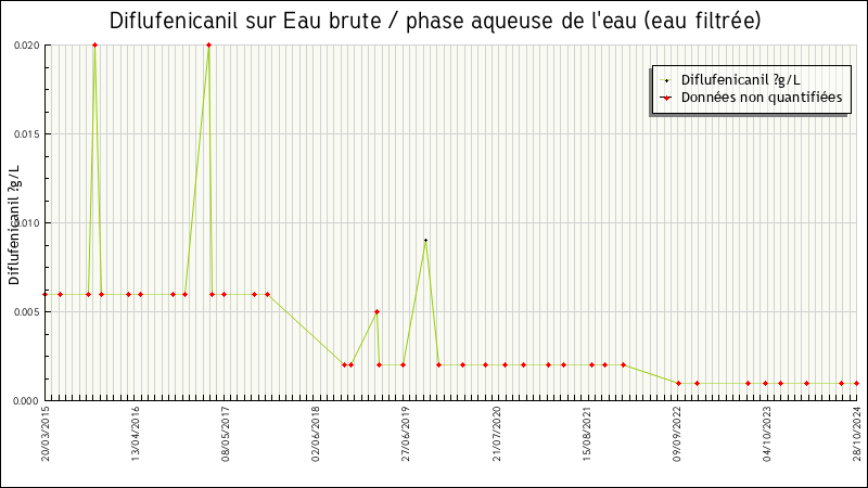 Données statistiques