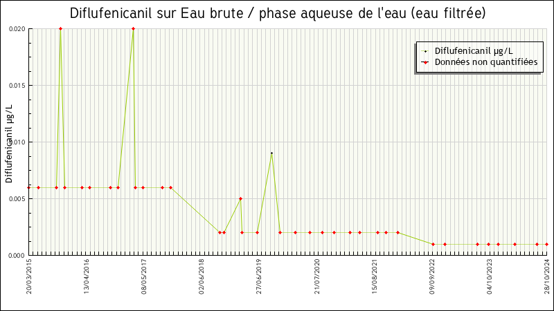 Données statistiques