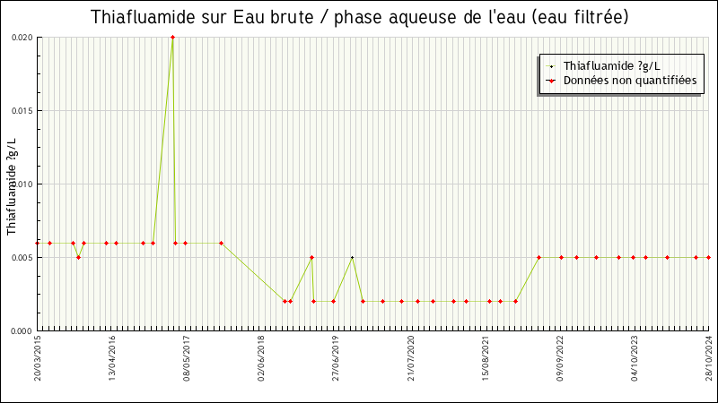 Données statistiques
