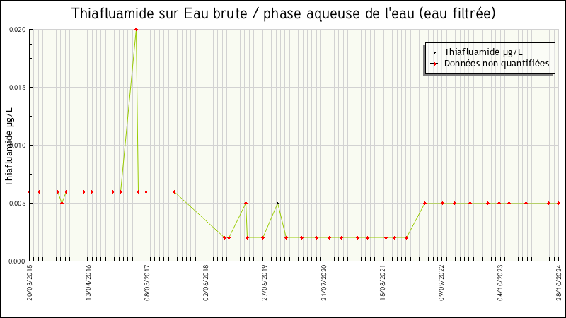 Données statistiques