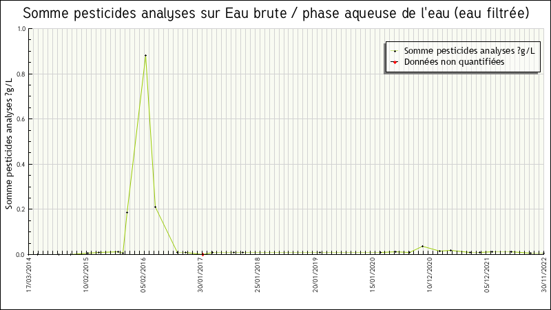 Données statistiques