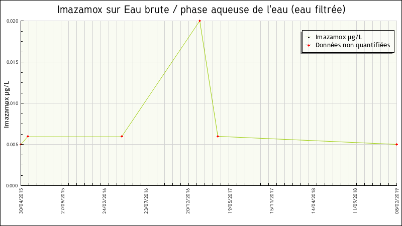 Données statistiques