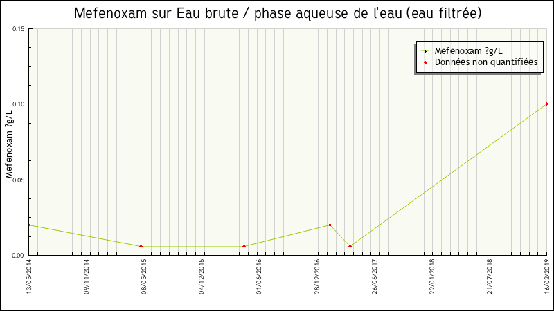 Données statistiques