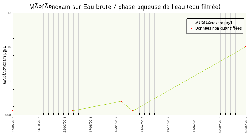 Données statistiques