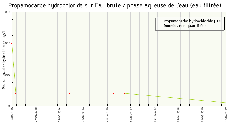 Données statistiques
