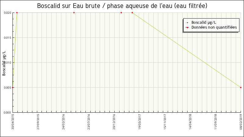 Données statistiques