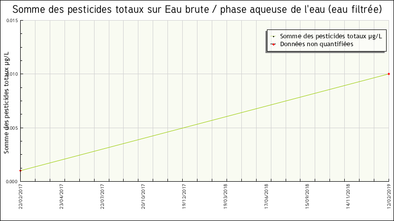 Données statistiques
