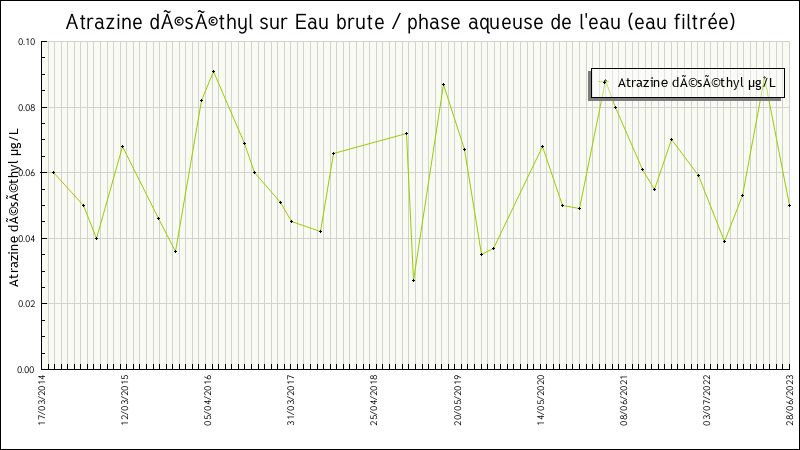 Données statistiques