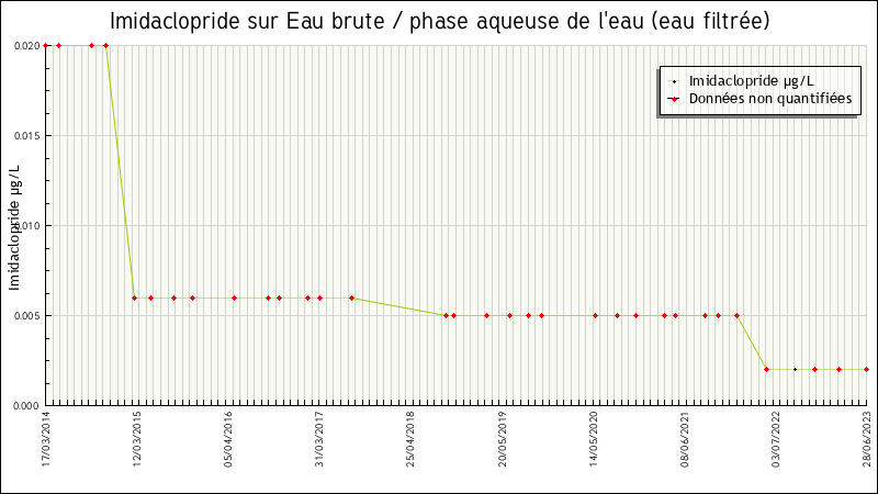 Données statistiques