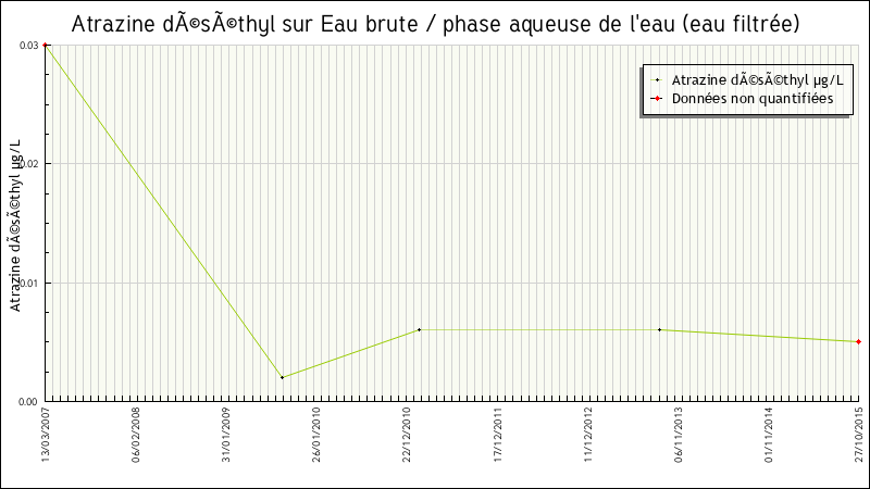 Données statistiques
