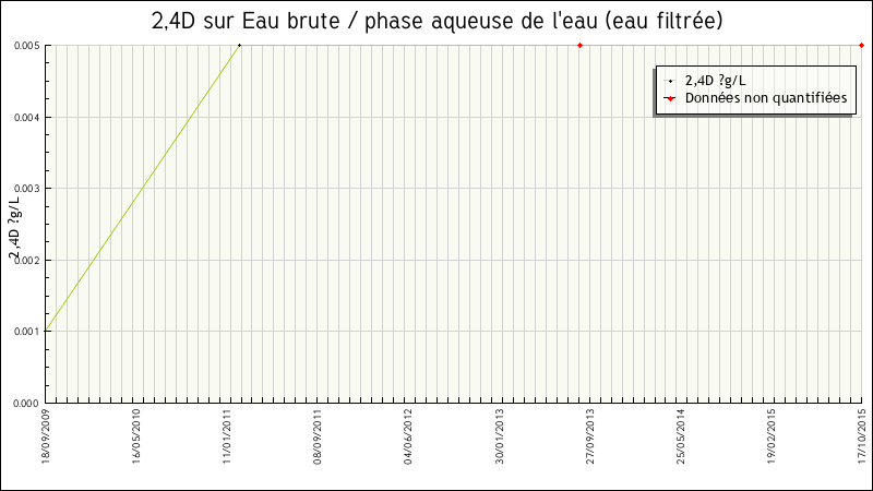 Données statistiques