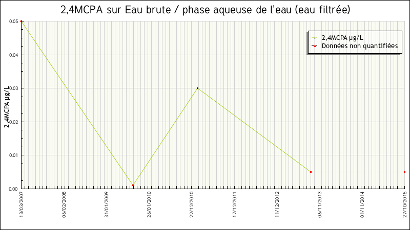 Données statistiques