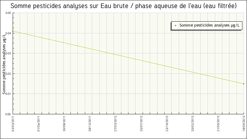 Données statistiques