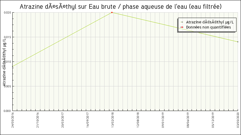 Données statistiques