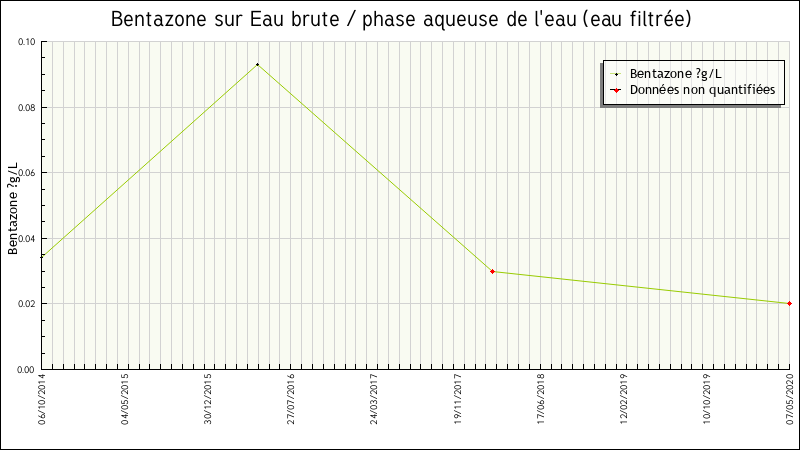 Données statistiques