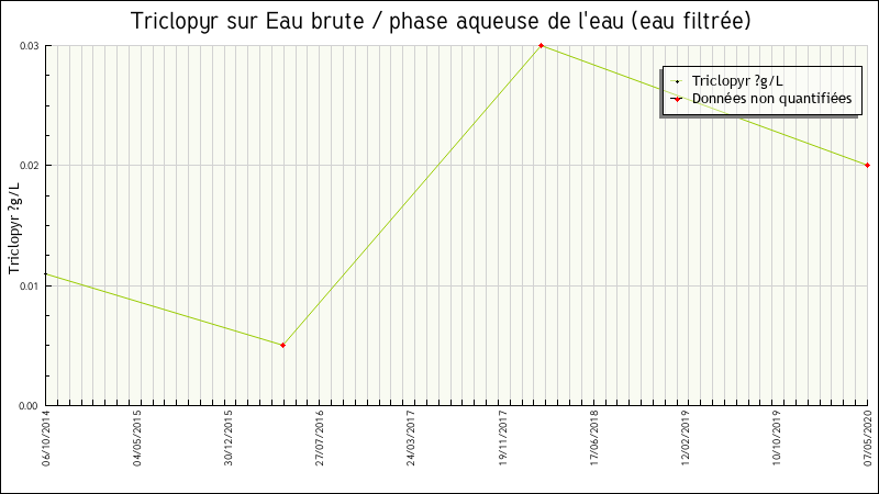 Données statistiques