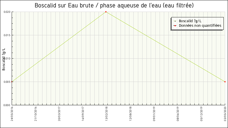 Données statistiques