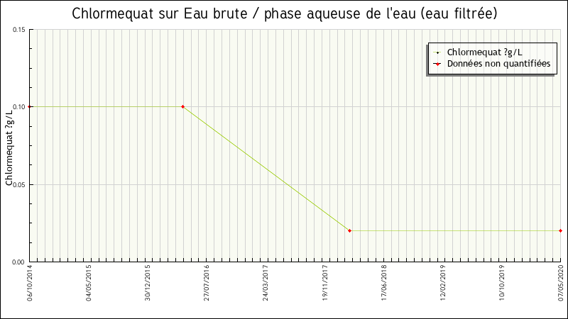 Données statistiques