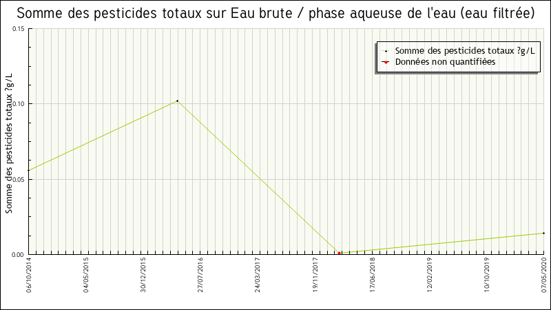 Données statistiques