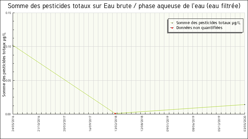 Données statistiques
